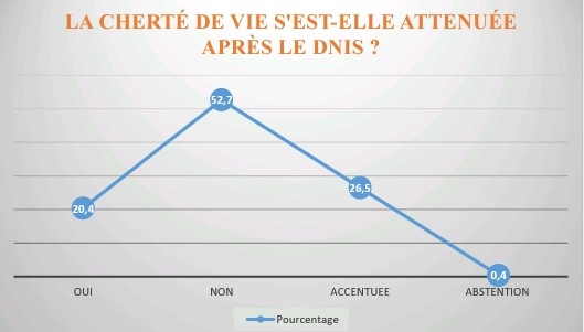 Sondage : la cherté de la vie sans cesse croissante inquiète la population tchadienne