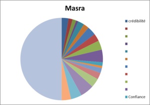 Masra 61,20 %, le président sortant 19,35 % Masra 61,20 %, le président sortant 19,35 %