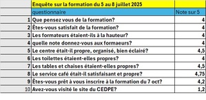 Interprétation générale des résultats de l'enquête sur la formation Interprétation générale des résultats de l'enquête sur la formation