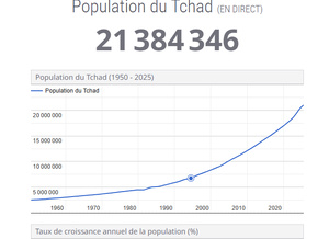 La population du Tchad est de 22 millions