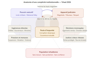Tchad: Deux institutions corrompues face au même miroir (partie 2) Tchad: Deux institutions corrompues face au même miroir (partie 2)