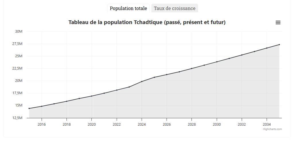Tchad "Le réveil d’une génération face à la junte"
