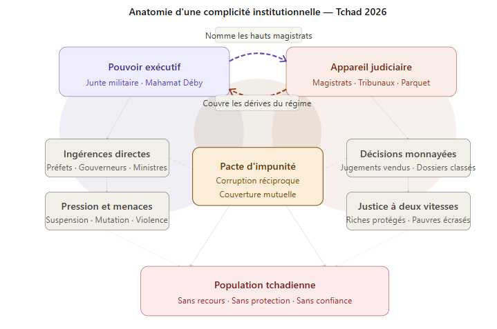 Complicité entre les deux institutions tchadiennes 