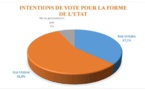Sondage : Au Tchad, 55,9% de la population penchent pour la forme fédérale de l’Etat