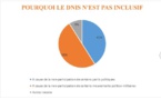 Sondage : 60% des citoyens remettent en cause l’inclusivité du DNIS