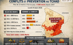 Au Tchad, plus de 23 morts à l'est du pays (4 500 morts depuis 2021 - agences internationales).