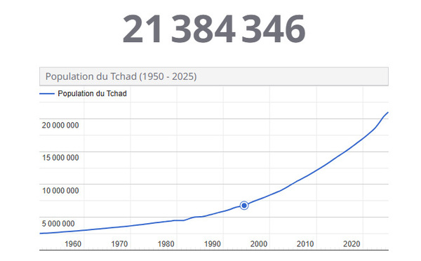 La population du Tchad est de 22 millions