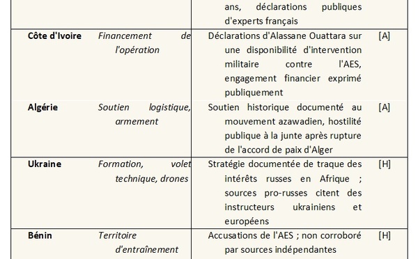 Mali: ​La question du commanditaire et les convergences d'intérêts (suite1)