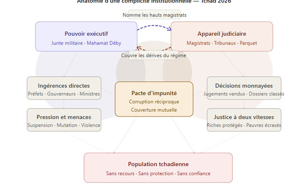 Tchad : Justice et pouvoir, deux corrompues face au même miroir (partie 1)